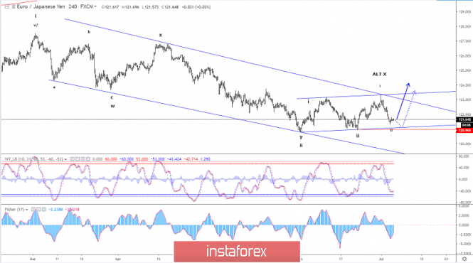 Elliott wave analysis of EUR/JPY for July 4 - 2019