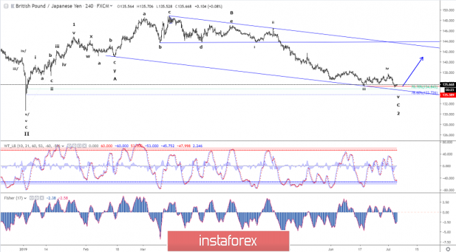 Elliott wave analysis of GBP/JPY for July 4 - 2019