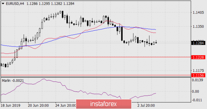 Forecast for EUR/USD on July 4, 2019