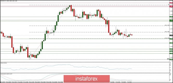 Technical analysis of EUR/USD for 04/07/2019: