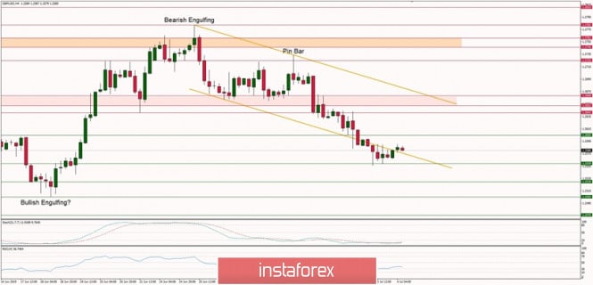 Technical analysis of GBP/USD for 04/07/2019: