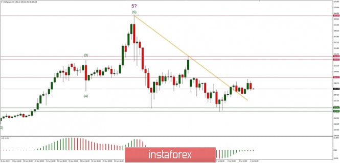 Technical analysis of ETH/USD for 04/07/2019: