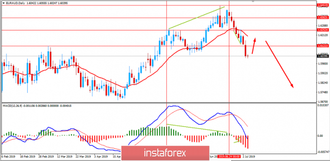 Analysis of EUR/AUD for July 4, 2019: AUD to maintain momentum against EUR?