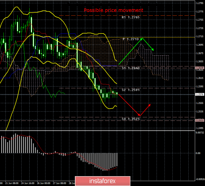 GBP/USD. 4th of July. Results of the day. Donald Trump can start currency wars with China and the European Union