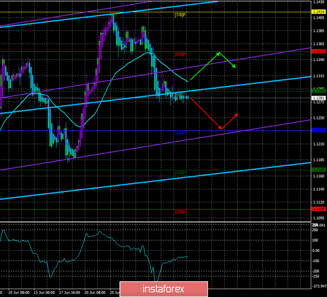 Review EUR / USD. 5'th of July. The forecast for the system "Regression Channels". Nonfarm Payrolls will be important for