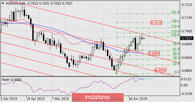 Forecast for AUD / USD pair on July 5, 2019