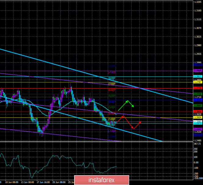 Review GBP / USD. 5'th of July. The forecast for the system "Regression Channels". British politicians continue to discuss