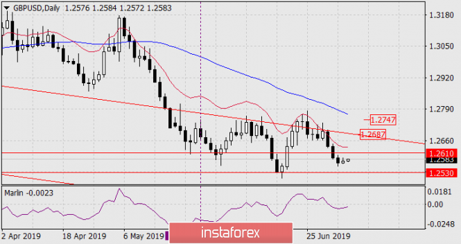 Forecast for GBP/USD on July 5, 2019