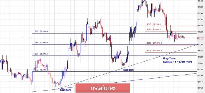 Trading plan for EUR/USD for July 05, 2019