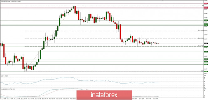 Technical analysis of EUR/USD for 05/07/2019: