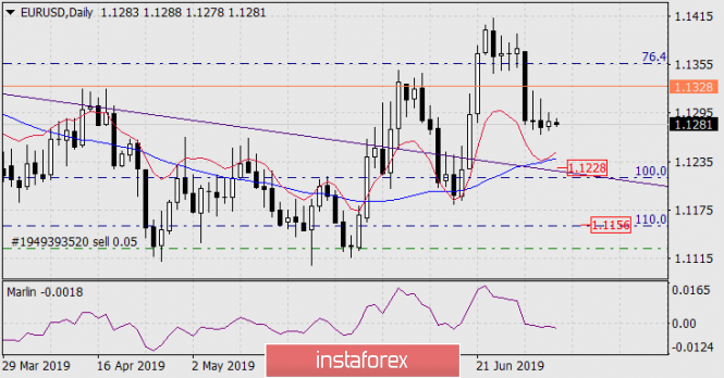 Forecast for EUR/USD on July 5, 2019
