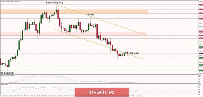 Technical analysis of GBP/USD for 05/07/2019: