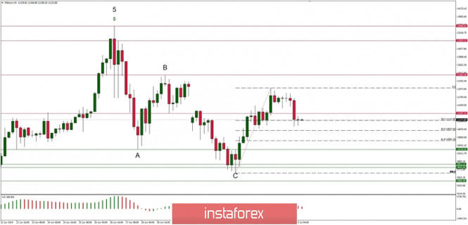 Technical analysis of BTC/USD for 05/07/2019: