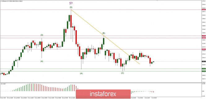 Technical analysis of ETH/USD for 05/07/2019: