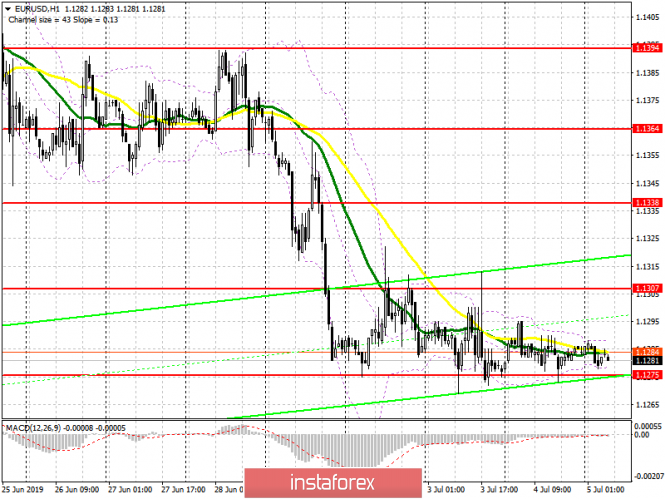 EUR/USD: plan for the European session on July 4. Calm after Independence day in the US