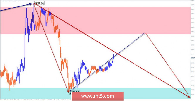 Mt5 Com Simplified Wave Analysis And Forecast For Usd Jpy And - 