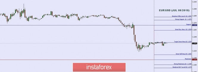 Technical analysis: Important Intraday Levels For EUR/USD, July 08, 2019