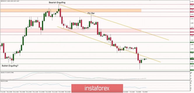 Technical analysis of EUR/USD for 08/07/2019: