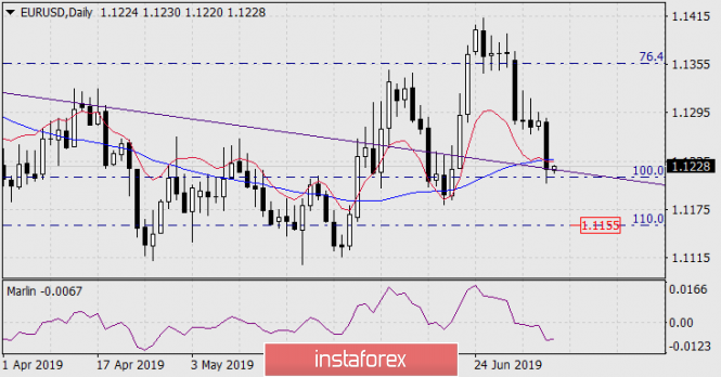 Forecast for EUR/USD on July 8, 2019