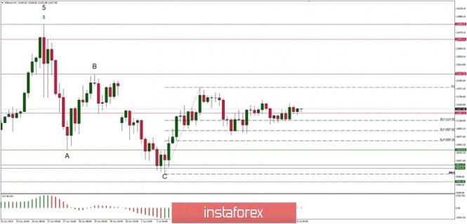 Technical analysis of BTC/USD for 08/07/2019: