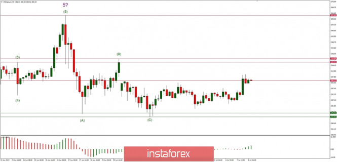 Technical analysis of ETH/USD for 08/07/2019: