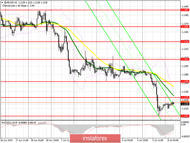 EUR/USD: plan for the European session on July 8. US labor market data hit the euro, but a further decline is questionable
