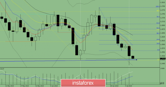 Indicator analysis. Daily review for July 8, 2019 for the GBP / USD currency pair