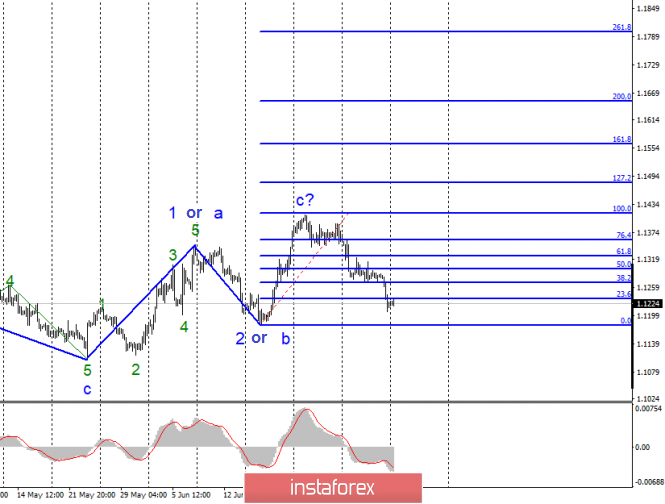 Wave analysis of EUR / USD and GBP / USD for July 8. Euro and pound did not receive the necessary support from America
