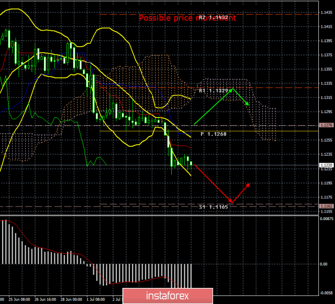 EUR/USD. July 8. Results of the day. Does the Fed need to lower the rate?