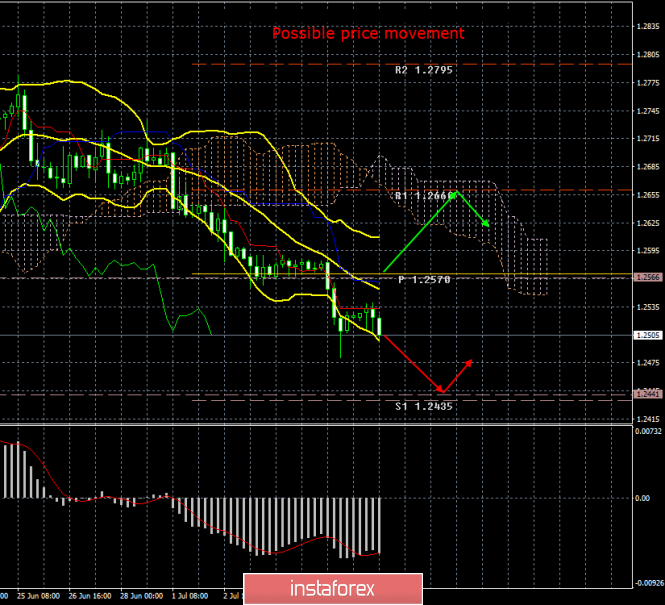 GBP/USD. July 8. Results of the day. Pound sterling is waiting for July 23 and October 31