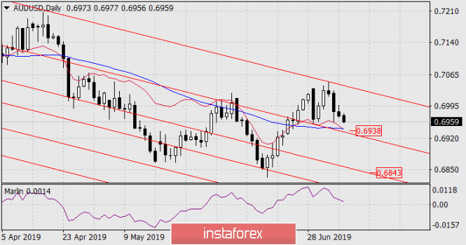 Forecast for AUD / USD pair on July 9, 2019