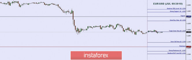 Technical analysis: Important intraday Level For EUR/USD, July 09,2019