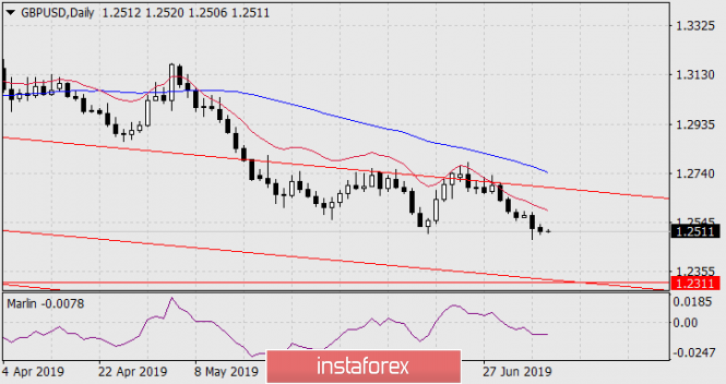 Forecast for GBP/USD on July 9, 2019