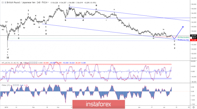 Elliott wave analysis of GBP/JPY for July 9 - 2019