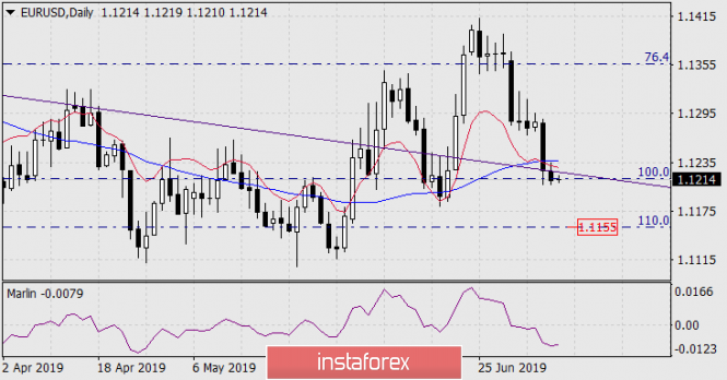 Forecast for EUR/USD on July 9, 2019