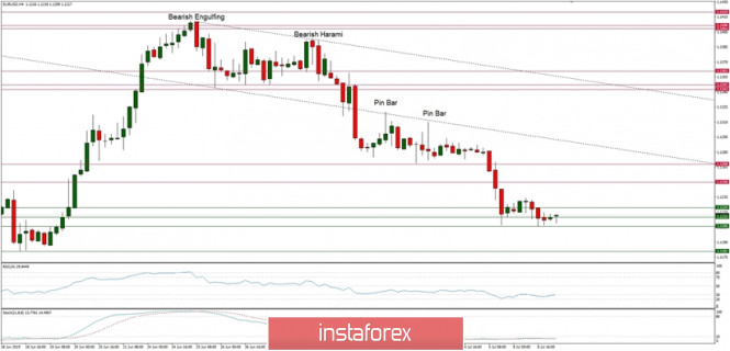 Technical analysis of EUR/USD for 09/07/2019:
