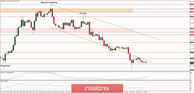 Technical analysis of GBP/USD for 09/07/2019: