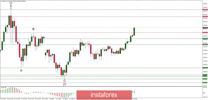 Technical analysis of BTC/USD for 09/07/2019: