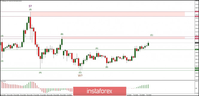 Technical analysis of ETH/USD for 09/07/2019: