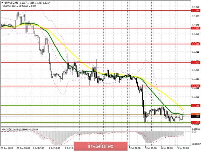 EUR/USD: plan for the European session on July 9. Further movement in the pair depends on the Fed chairman's speech