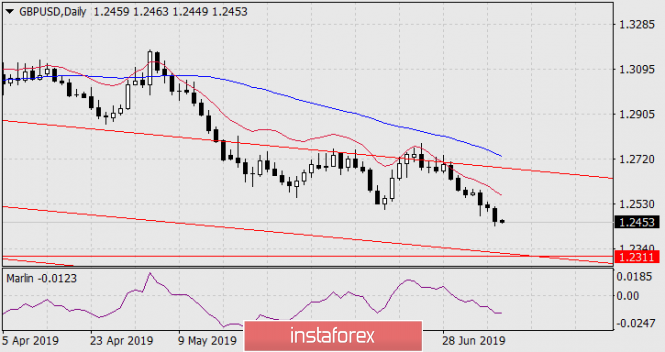 Forecast for GBP/USD on July 10, 2019