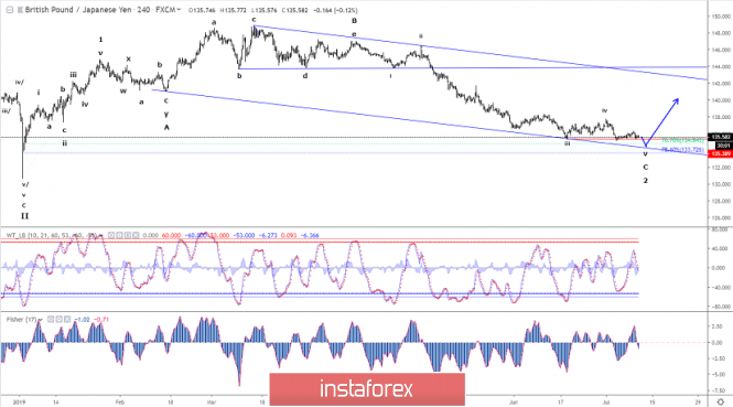 Elliott wave analysis of GBP/JPY for July 10 - 2019