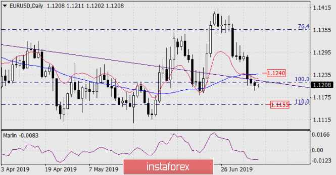 Forecast for EUR/USD on July 10, 2019