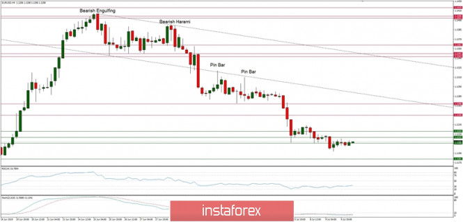 Technical analysis of EUR/USD for 10/07/2019:
