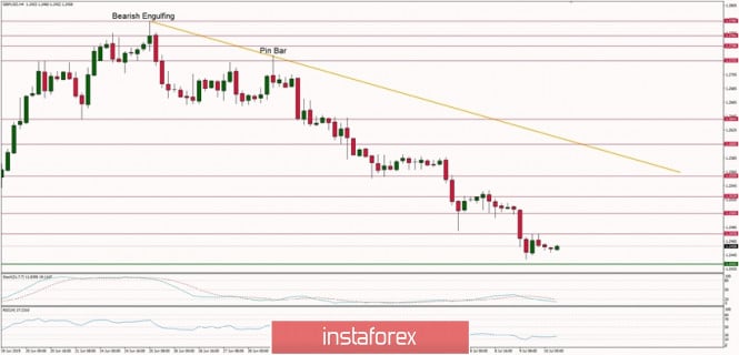Technical analysis of GBP/USD for 10/07/2019: