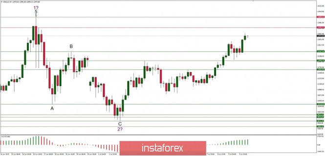 Technical analysis of BTC/USD for 10/07/2019: