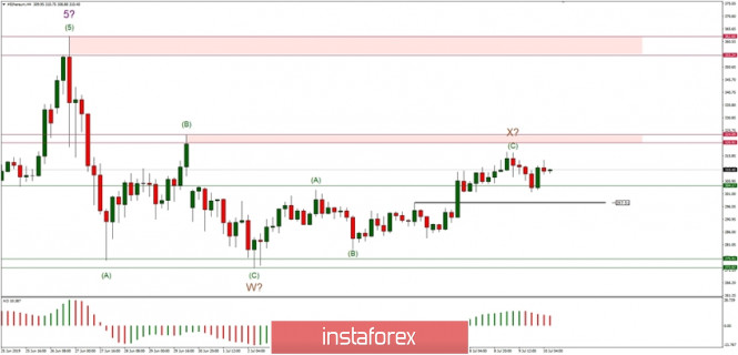 Technical analysis of ETH/USD for 10/07/2019: