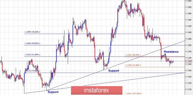 Trading plan for EUR/USD for July 10, 2019