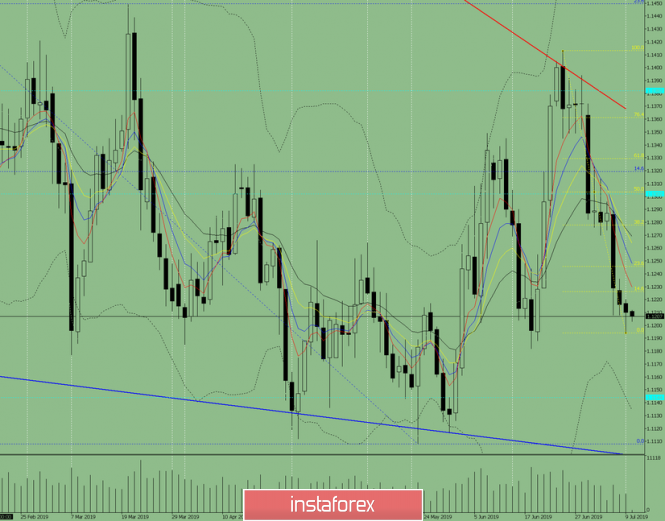 Indicator analysis. Daily review for July 10, 2019 for EUR / USD