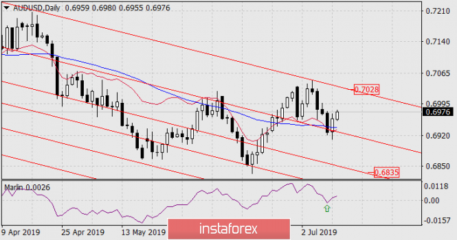 Forecast for AUD/USD on July 11, 2019